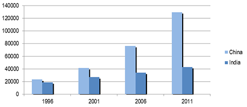 Trend der Militärausgaben in Indien und China (1996-2011)