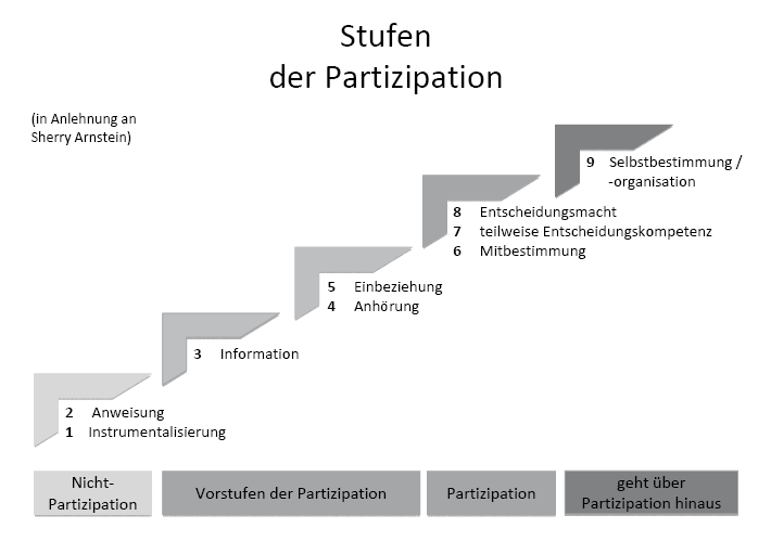 Abb. 1 Beteiligungstreppe der Partizipation
