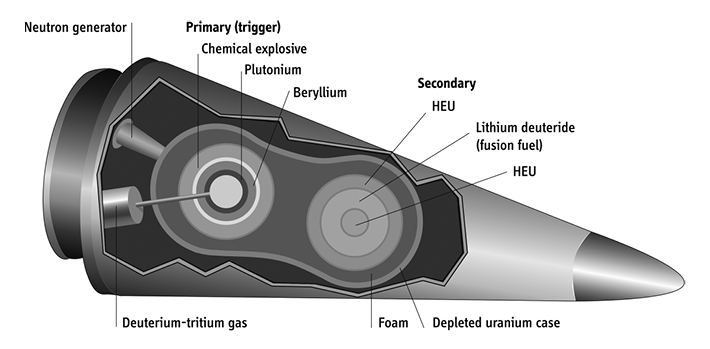 Schema einer modernen thermonuklearen Waffe