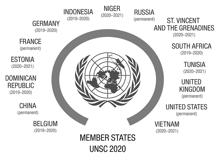 Mitgliedsstaaten des Sicherheitsrates im Jahr 2020
