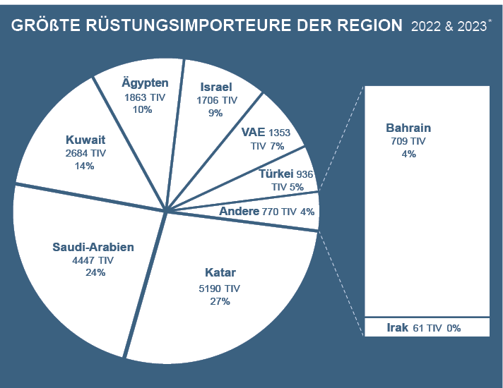 Abb. 2: Rüstungsimporteure der Region