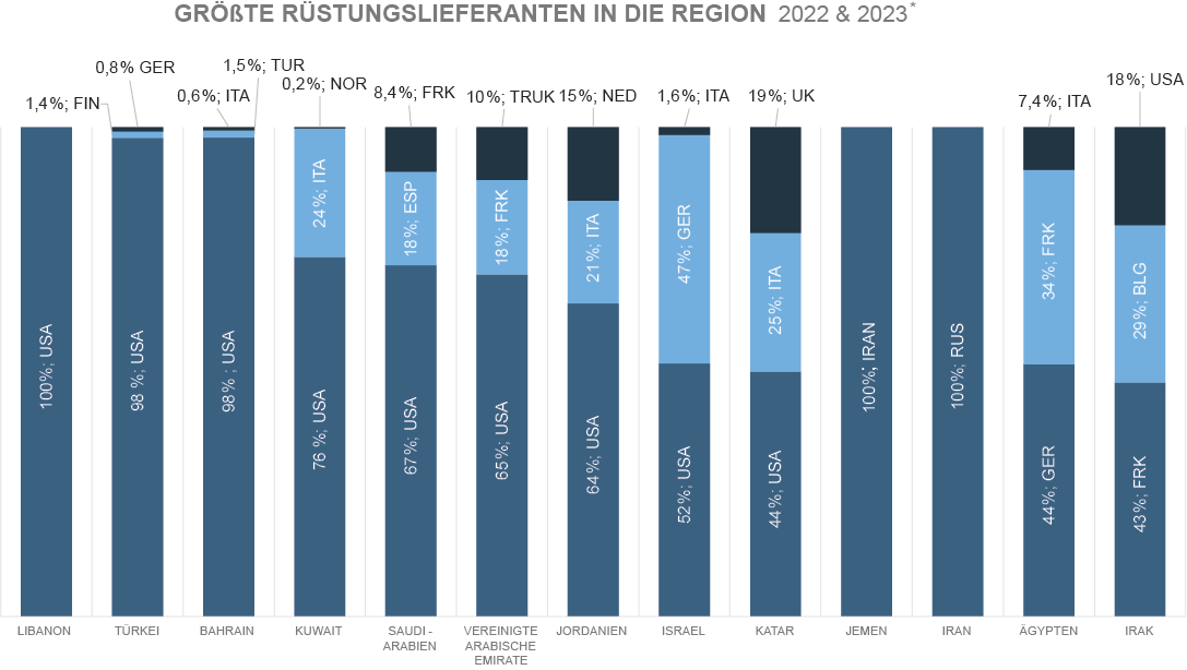 Abb. 3: Wichtigste Rüstungslieferanten der Region