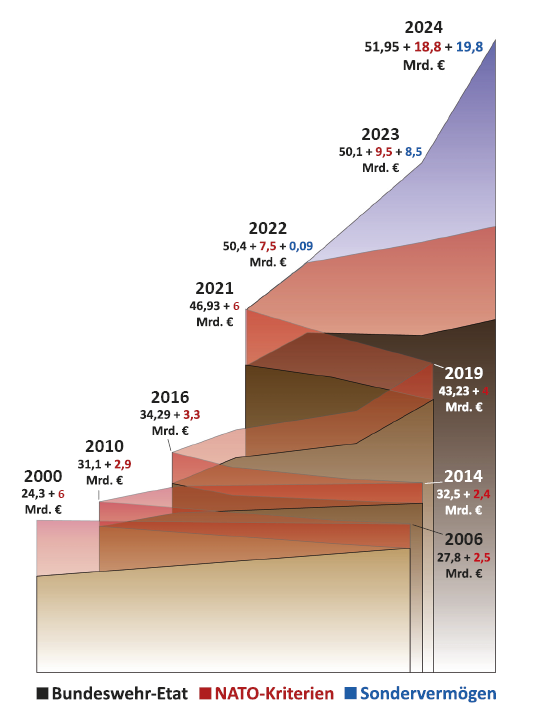 Abb zu Ansteigender Militärhaushalt im Zeitvergleich von 25 Jahren