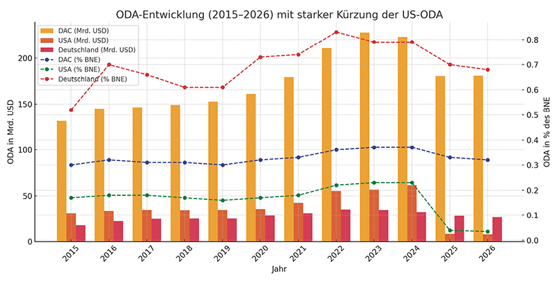 Grafik Entwicklungshilfeleistungen …