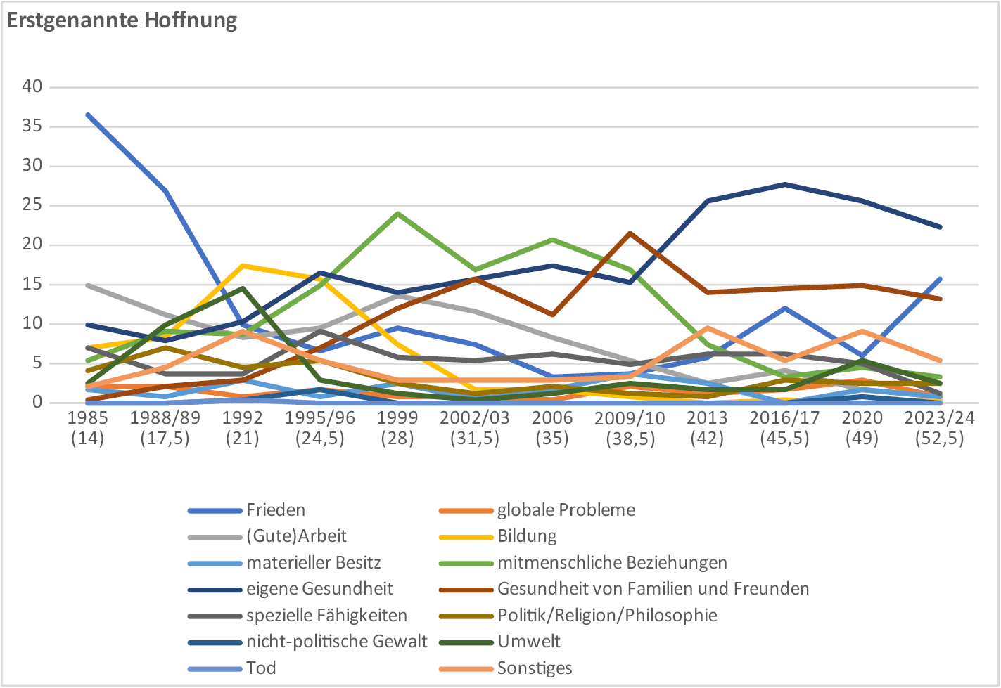 Grafik Entwicklung der erstgenannten Hoffnung …