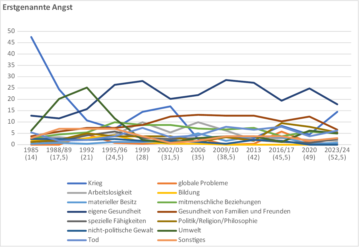 Grafik Entwicklung der erstgenannten Angst …