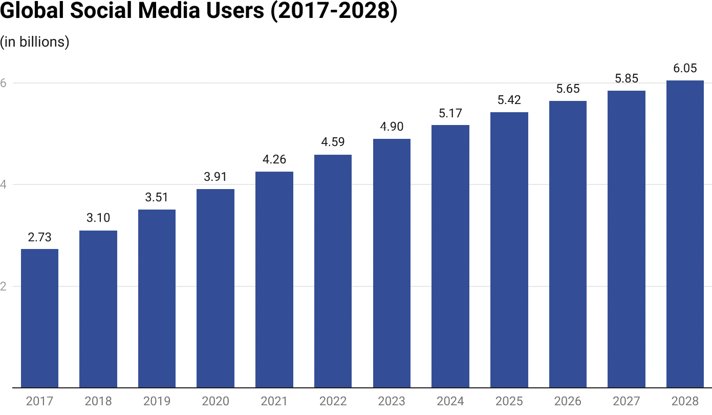 Grafik Anzahl der Social Media Nutzer:innen weltweit